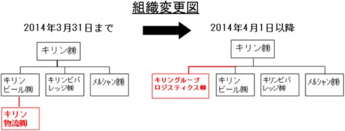 20140218kirin 500x190 - キリンビール、キリンビバレッジ、メルシャン／物流機能をキリン物流に集約