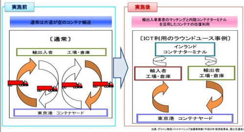 20140219nousuisyo2 500x270 - 農水省、国交省／農水産物・食品の輸出で物流検討会