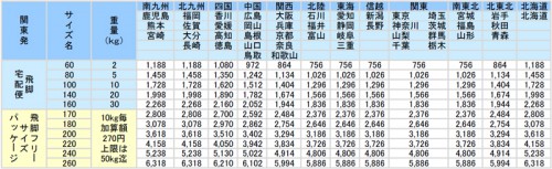 20140224sagawa1 500x153 - 佐川急便／消費税増税で、運賃・料金値上げ