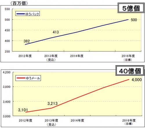 20140226yubin 500x442 - 日本郵便／2016年度のゆうパック5億個、ゆうメール40億個