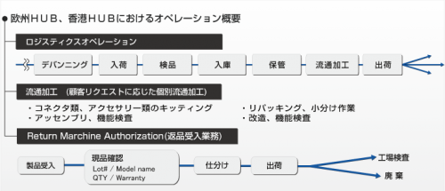 lnews Nneclogi 500x215 - 日通NECロジスティクス／オプテックスのグローバル物流構築事例