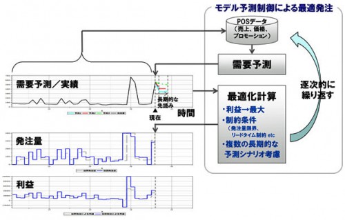 20140311fujitsu1 500x319 - 富士通／特売セールなど急激な生産・在庫変動の予測技術を開発