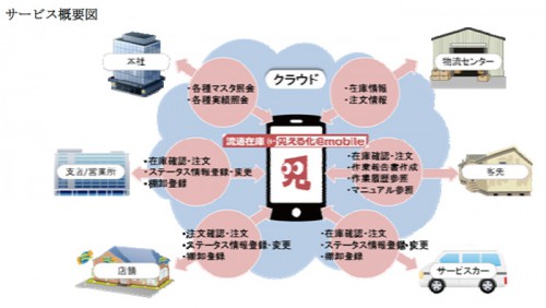 20140313yamato 500x282 - ヤマトシステム開発／スマホ、タブレットで在庫見える化ツール提供