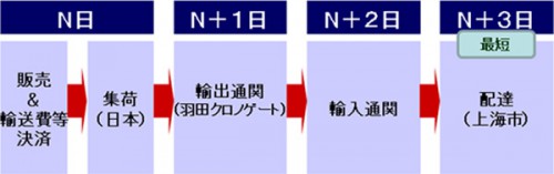 20140324ygl 500x157 - ヤマト／中国郵政と提携、中国全土に通販商品を届けるサービス開始