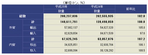 20140325nagoya 500x187 - 名古屋港／2013年の総取扱貨物量、12年連続全国1位