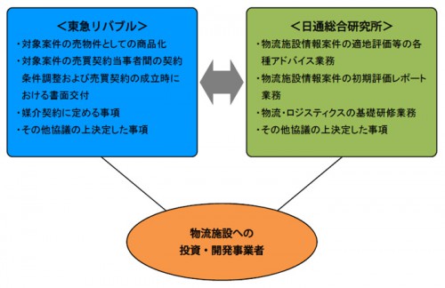 20140326tokyur 500x324 - 東急リバブル／日通総研と業務提携、物流不動産強化