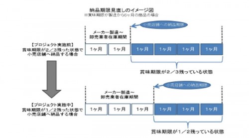 20140327miti 500x277 - 経産省／食品ロス削減実験で、物流センターの納品切れ比率が減少