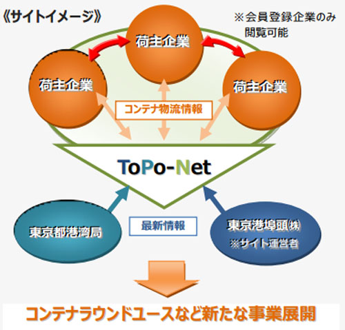 20140327tokyofuto - 東京港埠頭／荷主限定の会員制情報交換サイト開設