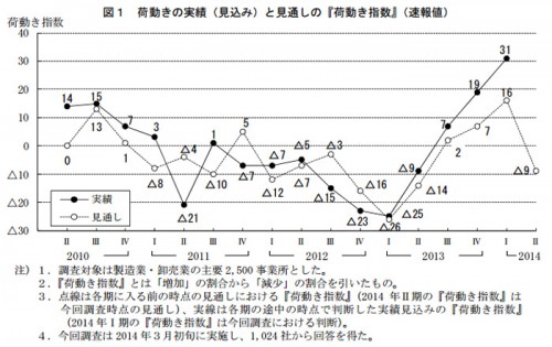 20140328nittsus 500x315 - 日通総研／貨物輸送の見通しを改訂、国内の総輸送量は2.4％減