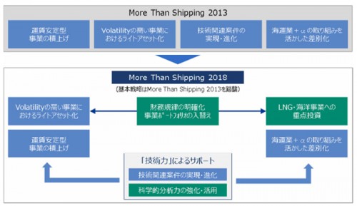 20140328nyk 500x289 - 日本郵船／2018年度売上高2兆5000億円、営業利益1200億円