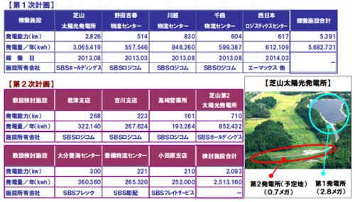 20140331sbshd 500x285 - SBSホールディングス／太陽光発電事業第2次計画を策定