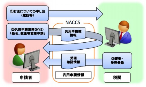 20140401zaimu 500x298 - 財務省／船積情報登録等の後でも、NACCS利用で変更可能に