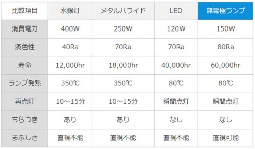 20140404frontier 500x293 - フロンティア・ロジ／物流施設への無電極ランプ導入で、セミナー