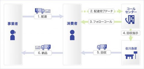 20140404sagawa 500x240 - 佐川急便／申込書などの回収をシステム化、信書回収サービス開始
