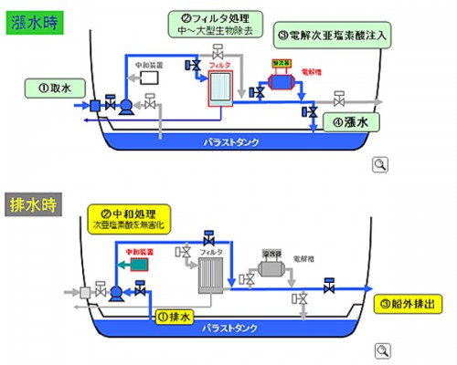 20140407sumitomo 500x400 - 住友電工、日立造船／電解型バラスト水処理装置、IMO承認