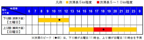 20140410nexcoeast2 500x142 - 上信越自動車道／佐久IC～碓氷軽井沢IC間上り線、11日開通