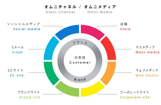 20140415sanyo 515x338 - 三陽商会／店舗とECサイトの在庫を連携