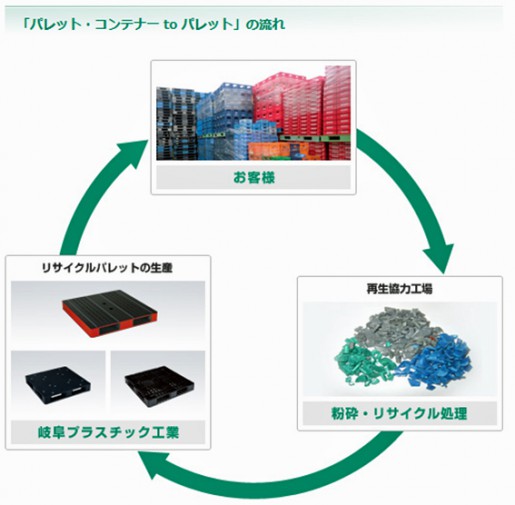 20140417gifu1 515x505 - 岐阜プラスチック／パレット・コンテナの再製品化で、20％コスト低減