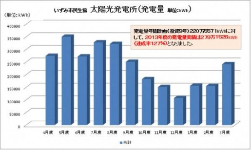 20140417osakaseikyo3 515x308 - 大阪いずみ市民生協／物流センターの太陽光発電、計画より27％増