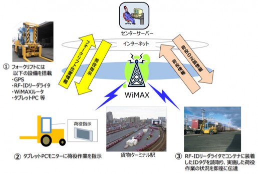 20140418uq 515x348 - JR貨物／コンテナ位置管理システムにWiMAXを採用