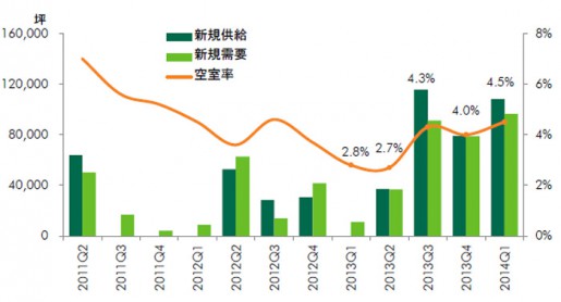 20140423cbre 515x278 - CBRE／首都圏物流施設の空室率は4.5％と低水準を維持