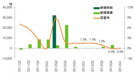 20140423cbre2 515x282 - CBRE／首都圏物流施設の空室率は4.5％と低水準を維持