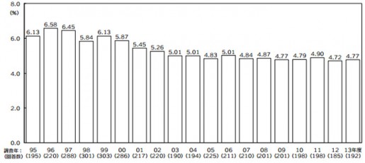 20140428jils1 515x231 - JILS／2013年度売上高物流コスト比率は4.77％