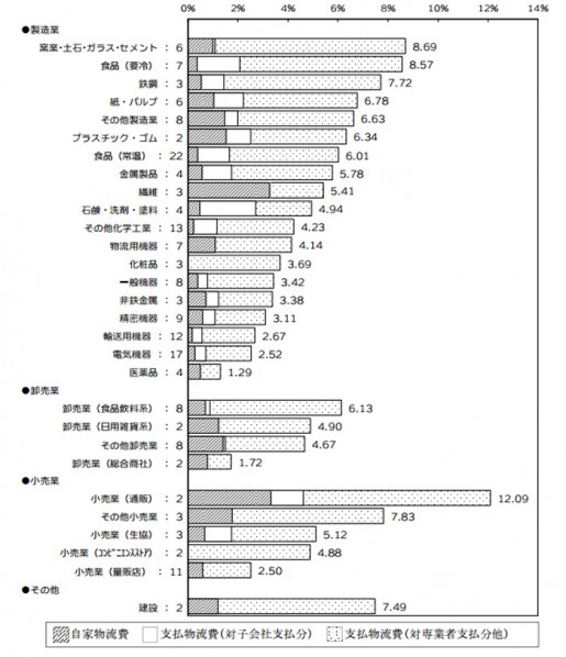 20140428jils2 515x598 - JILS／2013年度売上高物流コスト比率は4.77％