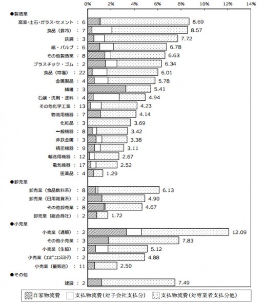 20140428jils2 515x598 - JILS／2013年度売上高物流コスト比率は4.77％