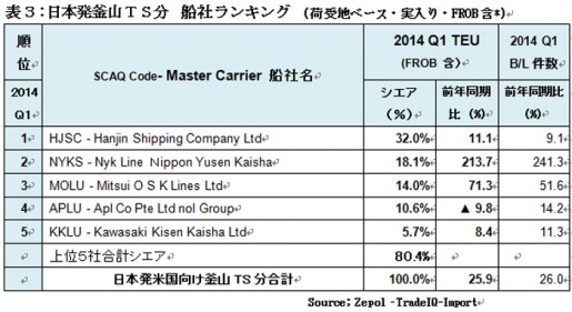 20140512zepo 515x281 - 米国／日本発の釜山経由トランシップ分は26％