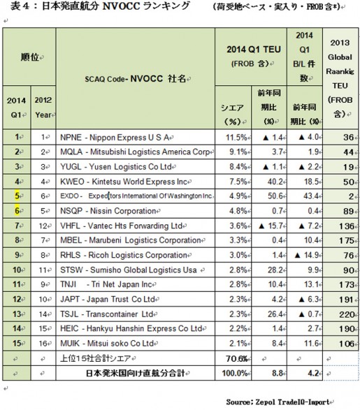 20140512zepo2 515x587 - 米国／日本発の釜山経由トランシップ分は26％