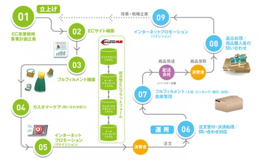 20140516trancecosmos2 515x322 - トランスコスモス／統合型ECプラットフォームを提供開始