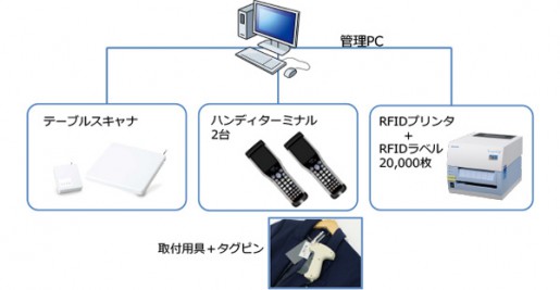 20140521sato 515x267 - サトー／アパレル企業向けにRFID-UHFスターターパックソリューション