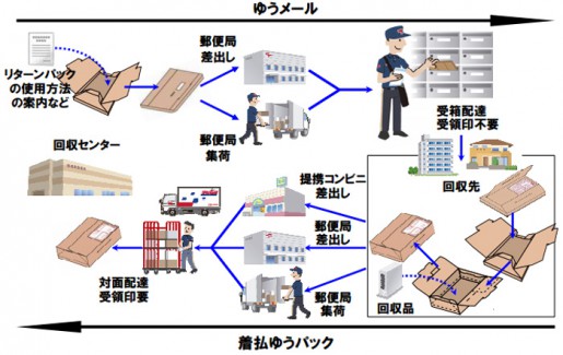 20140521yubin33 515x325 - 日本郵便／返品・交換等の回収物流で新サービス
