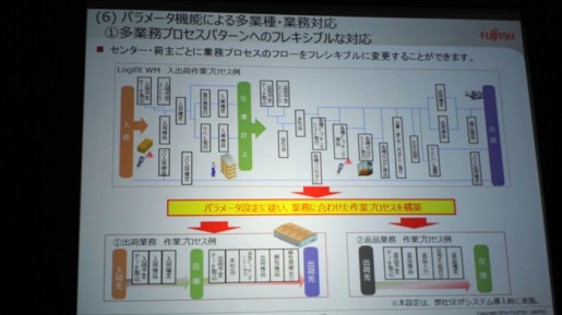 20140522fujitsu2 515x289 - 富士通／新WMSソリューション「Logifit WM」開発