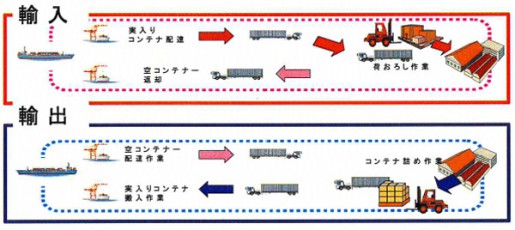 20140522nittsu1 515x230 - 日通／海上コンテナのマッチングセンター開設、空コンテナ削減へ