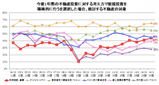 20140526hudosan 515x275 - 日本不動産研究所／物流施設の期待利回り、一層低下