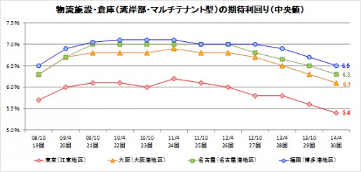 20140526hudosan1 515x246 - 日本不動産研究所／物流施設の期待利回り、一層低下