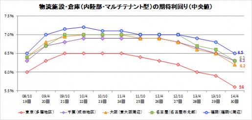 20140526hudosan2 515x246 - 日本不動産研究所／物流施設の期待利回り、一層低下