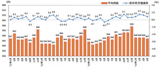 20140526recrute 515x225 - 製造・物流・清掃系のアルバイト・パート平均時給／27か月連続アップ