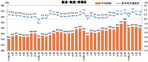 20140526recrute2 515x217 - 製造・物流・清掃系のアルバイト・パート平均時給／27か月連続アップ