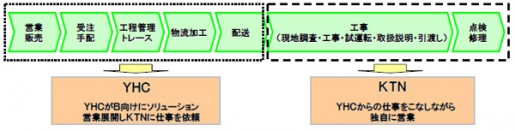 20140530yhc1 515x131 - ヤマトホームコンビニエンス／テクニカルネットワーク事業を本格スタート