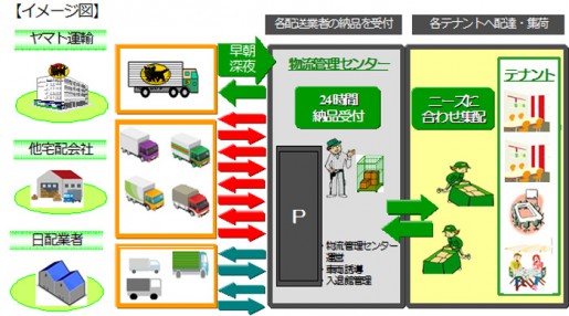 20140604yamato1 515x286 - ヤマト運輸／虎ノ門ヒルズの物流管理業務を受託