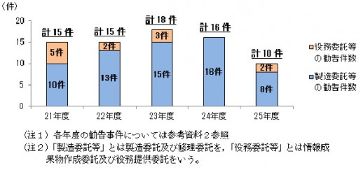 20140605koutori1 515x243 - 公取委／下請法違反の指導件数、過去最多