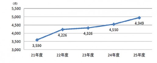 20140605koutori2 515x208 - 公取委／下請法違反の指導件数、過去最多