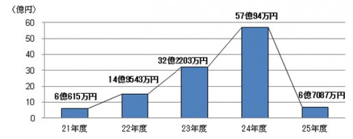 20140605koutori3 515x203 - 公取委／下請法違反の指導件数、過去最多