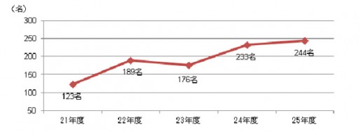 20140605koutori4 515x188 - 公取委／下請法違反の指導件数、過去最多