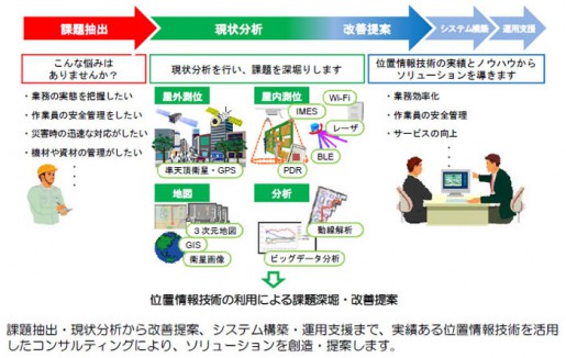 20140609hitachi 515x326 - 日立／倉庫・工場の業務効率化に位置情報コンサルティング
