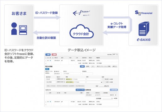 20140609sagawaf 515x359 - 佐川フィナンシャル、free／代金引換サービスとクラウド会計ソフトを連携