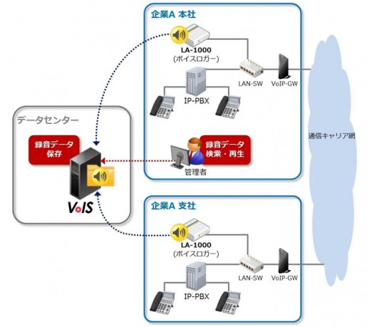 20140625nextjun 515x459 - ネクストジェン／引越会社の全拠点で全通話記録を実現